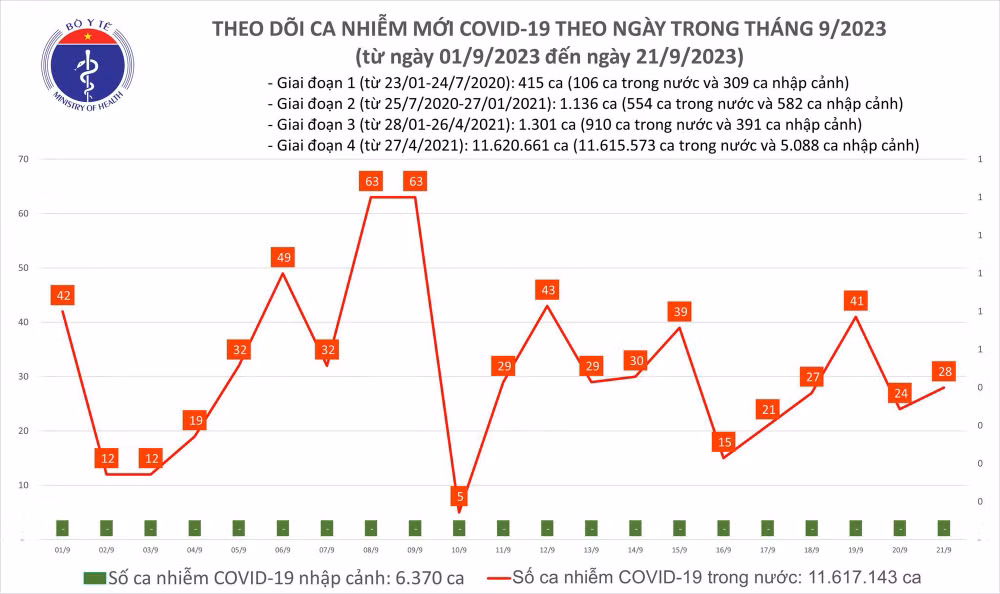 Biểu đồ số ca mắc Covid-19 tại Việt Nam thời gian qua.