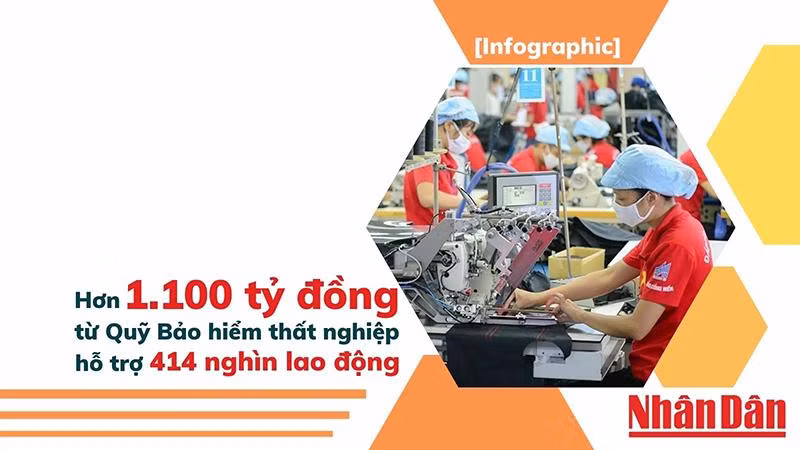 [Infographic] Hơn 1.100 tỷ đồng từ Quỹ Bảo hiểm thất nghiệp hỗ trợ người lao động
