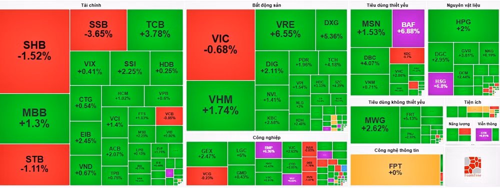 Sắc xanh bao phủ thị trường trong phiên 23/4. (Nguồn: finance.vietstock.vn)