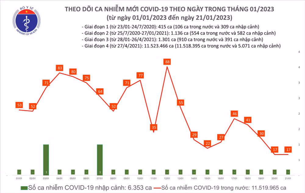 Số ca mắc Covid-19 tại Việt Nam thời gian qua. Số ca mắc Covid-19 tại Việt Nam thời gian qua.