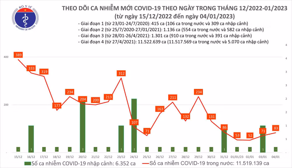 Biểu đồ số ca mắc Covid-19 tại Việt Nam thời gian qua.