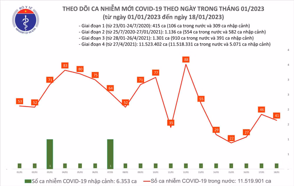 Biểu đồ số ca mắc Covid-19 tại Việt Nam thời gian qua.