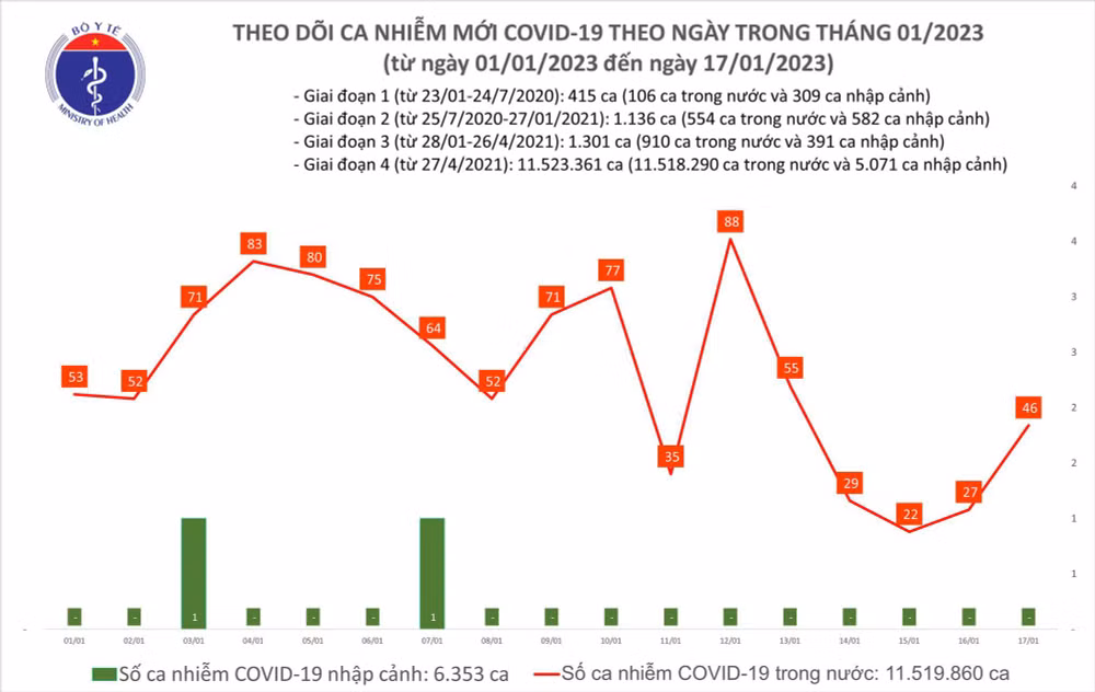 Biểu đồ số ca mắc Covid-19 tại Việt Nam thời gian qua. Biểu đồ số ca mắc Covid-19 tại Việt Nam thời gian qua.
