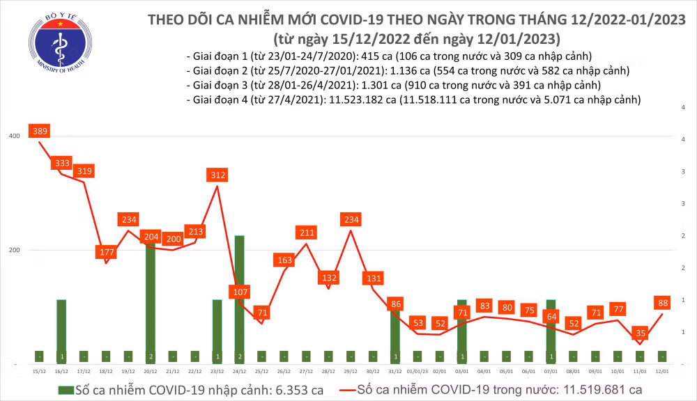Số ca mắc Covid-19 tại Việt Nam thời gian qua.