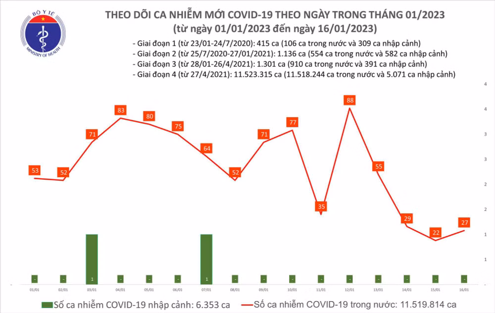 Biểu đồ số ca mắc Covid-19 tại Việt Nam thời gian qua. Biểu đồ số ca mắc Covid-19 tại Việt Nam thời gian qua.