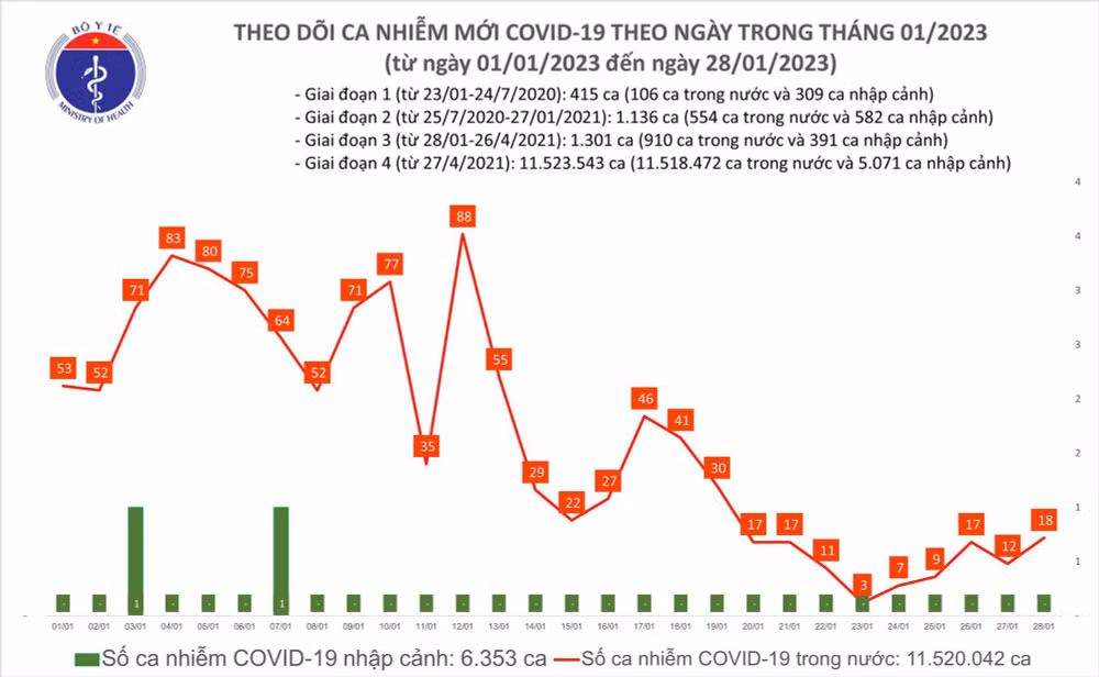 Biểu đồ số ca mắc Covid-19 tại Việt Nam thời gian qua.