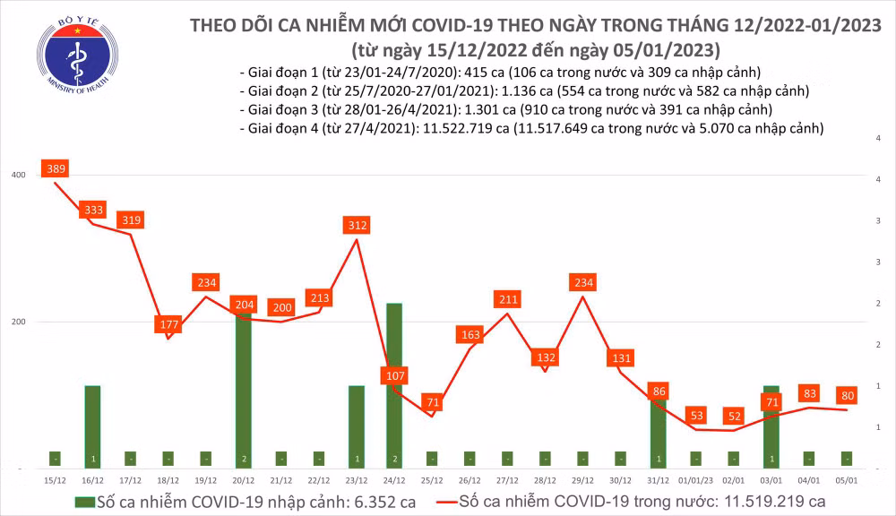 Biểu đồ số ca mắc Covid-19 tại Việt Nam thời gian qua.