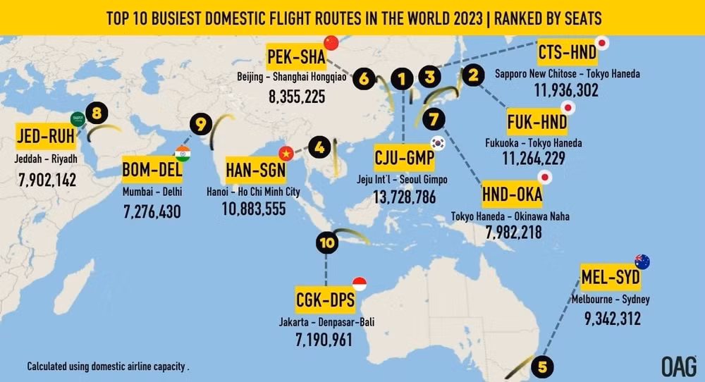 10 đường bay nội địa nhộn nhịp nhất thế giới 2023 xếp theo lượng ghế bán ra. (Đồ họa: OAG) 10 đường bay nội địa nhộn nhịp nhất thế giới 2023 xếp theo lượng ghế bán ra. (Đồ họa: OAG)