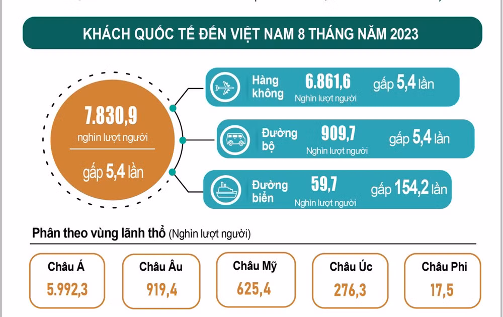 (Info: Tổng cục Thống kê)