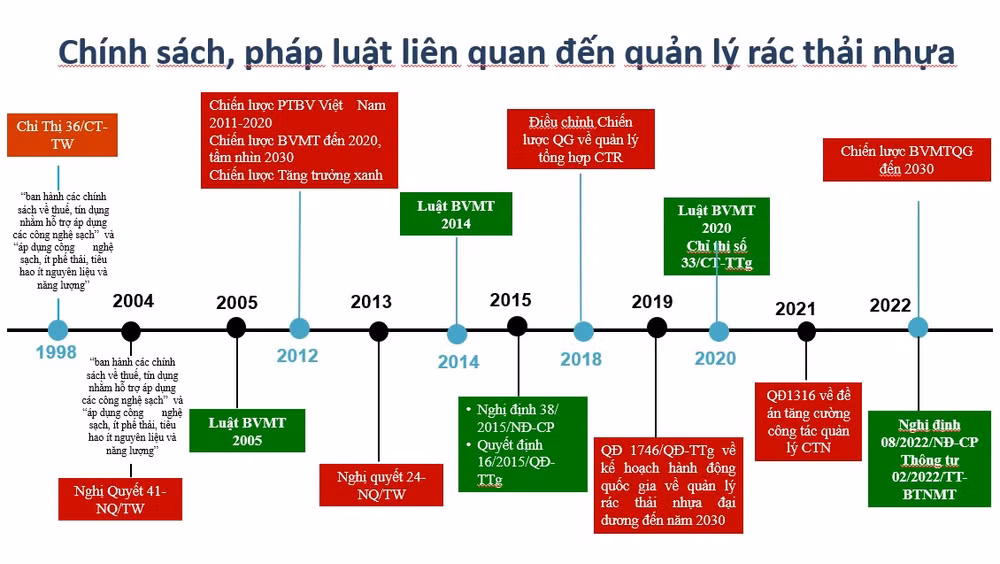 (Nguồn: Viện Chiến lược, Chính sách tài nguyên và môi trường (ISPONRE), Bộ Tài nguyên và Môi trường).