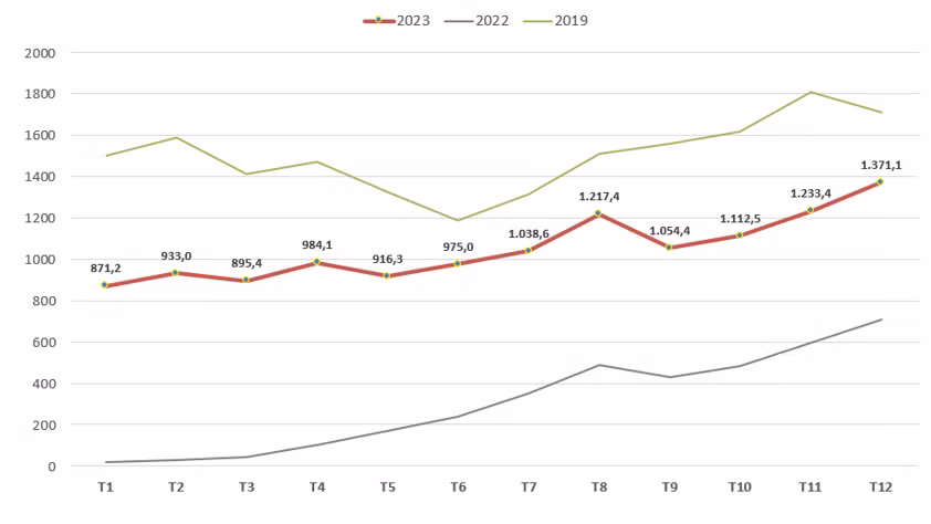 Khách quốc tế theo tháng, năm 2019, 2022 và 2023 (nghìn lượt) (Biểu đồ: Cục Du lịch quốc gia Việt Nam) Khách quốc tế theo tháng, năm 2019, 2022 và 2023 (nghìn lượt) (Biểu đồ: Cục Du lịch quốc gia Việt Nam)