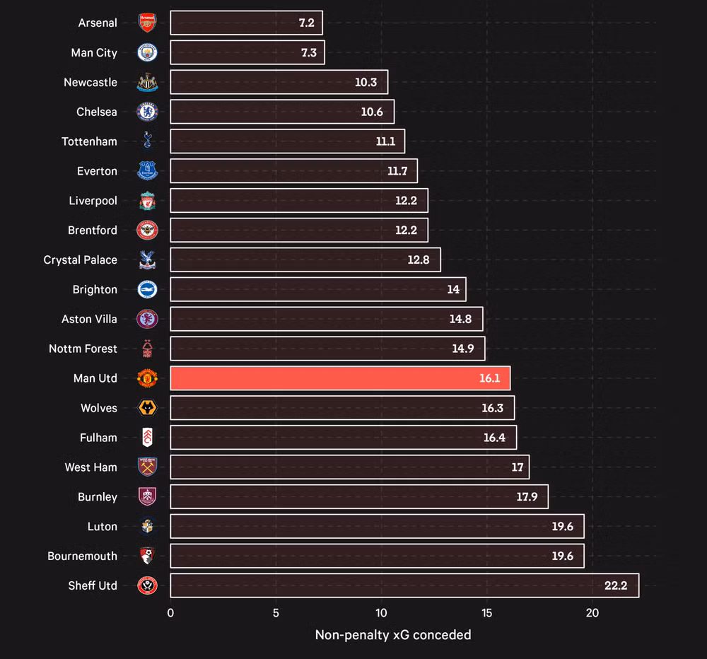 Nếu xem xét chỉ số Non-penalty expected Goals conceded (tạm dịch: Số bàn thắng kỳ vọng nhận được mà không phải penalty ), Non-penalty xG conceded của Manu cũng xếp thứ 8 ở Premier League. Nếu xem xét chỉ số Non-penalty expected Goals conceded (tạm dịch: Số bàn thắng kỳ vọng nhận được mà không phải penalty ), Non-penalty xG conceded của Manu cũng xếp thứ 8 ở Premier League.