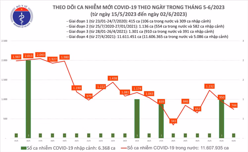 Biểu đồ số ca mắc Covid-19 tại Việt Nam thời gian qua.
