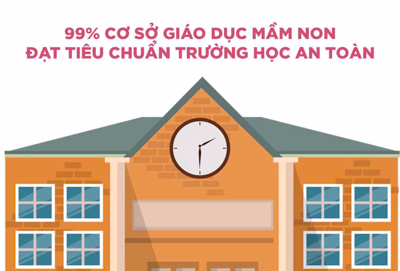 [Infographic] 99% cơ sở giáo dục mầm non đạt tiêu chuẩn trường học an toàn