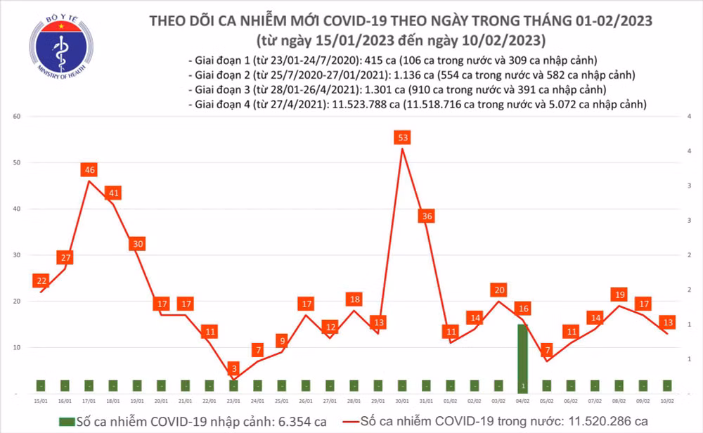 Biểu đồ số ca mắc Covid-19 tại Việt Nam thời gian qua. Biểu đồ số ca mắc Covid-19 tại Việt Nam thời gian qua.