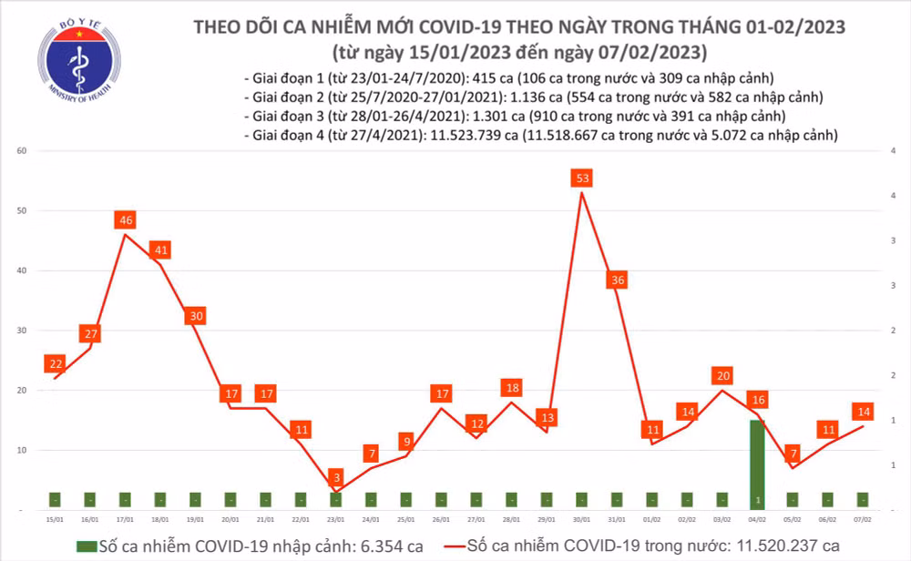 Biểu đồ số ca mắc Covid-19 tại Việt Nam thời gian qua. Biểu đồ số ca mắc Covid-19 tại Việt Nam thời gian qua.