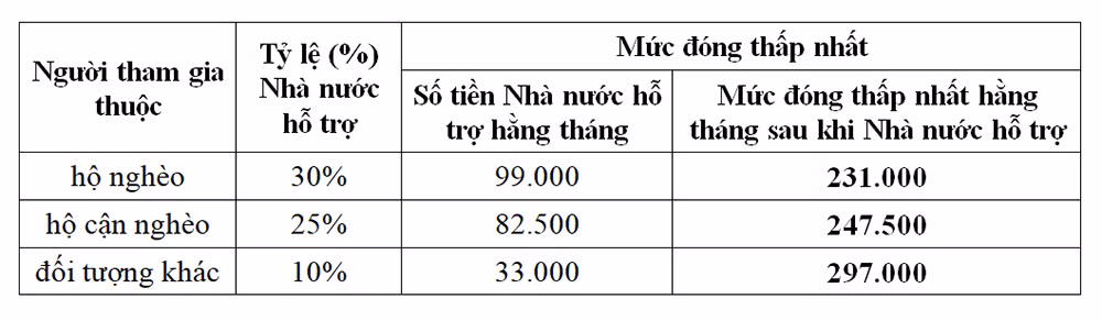 Mức đóng của người tham gia bảo hiểm xã hội tự nguyện hiện nay sau khi được Nhà nước hỗ trợ tiền đóng.