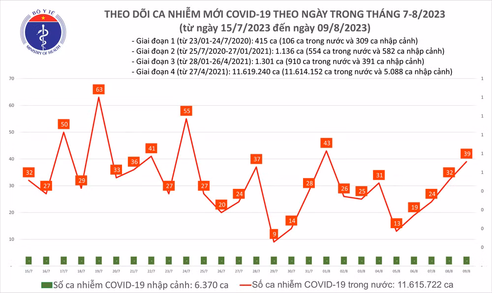 Biểu đồ số ca mắc Covid-19 tại Việt Nam thời gian qua.