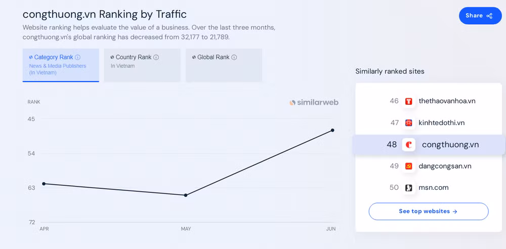 Biểu đồ xếp hạng của Similarweb về trang Congthuong.vn trong 3 tháng gần nhất.