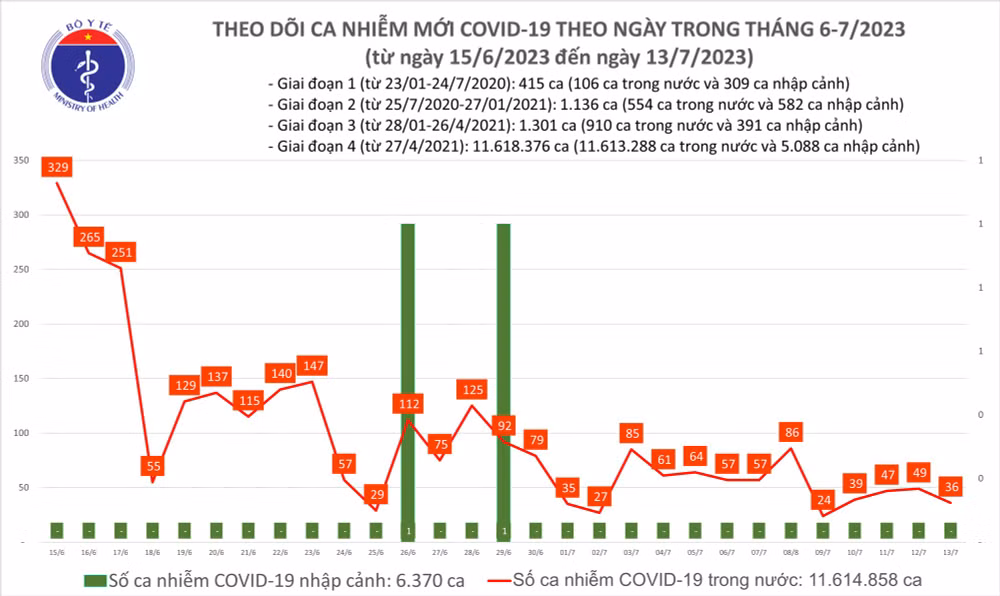 Ngày 13/7: Có 36 ca COVID-19 mới, tái xuất hiện bệnh nhân phải thở oxy - Ảnh 1. Biểu đồ số ca mắc Covid-19 tại Việt Nam thời gian qua.