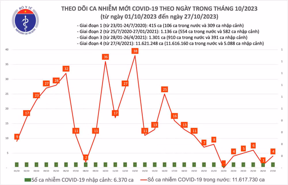 Ngày 27/10: Ca COVID-19 mới tăng - Ảnh 1. Biểu đồ số ca mắc Covid-19 tại Việt Nam thời gian qua.