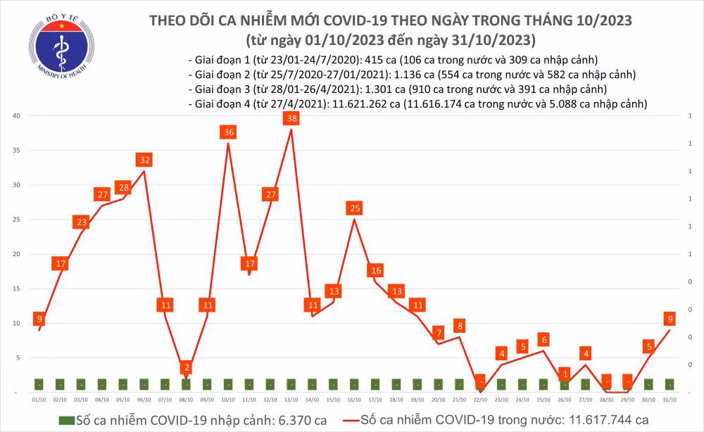 Biểu đồ số ca mắc Covid-19 tại Việt Nam thời gian qua.