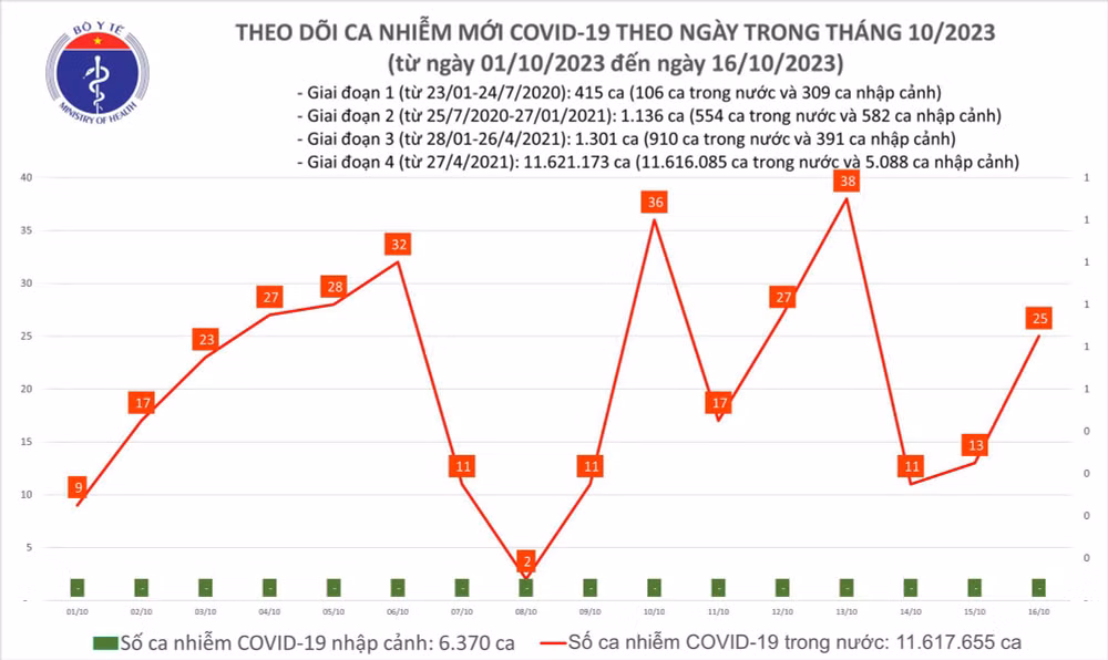 Biểu đồ số ca mắc Covid-19 tại Việt Nam thời gian qua.