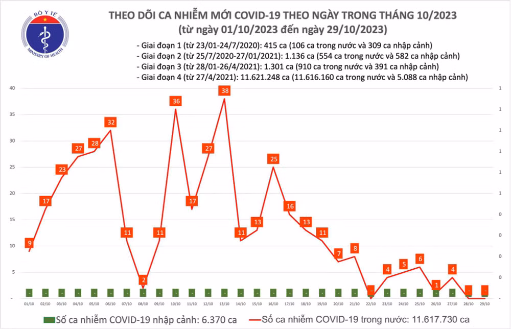 Biểu đồ số ca mắc Covid-19 tại Việt Nam thời gian qua.
