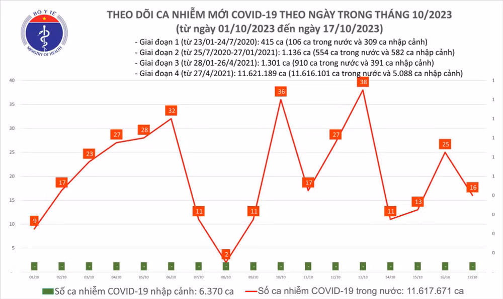 Biểu đồ số ca mắc Covid-19 tại Việt Nam thời gian qua.