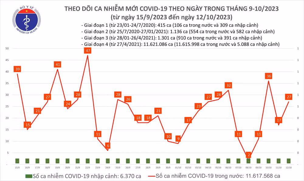 Ngày 12/10: Ca COVID-19 mới và bệnh nhân thở oxy đều tăng - Ảnh 1. Biểu đồ số ca mắc Covid-19 tại Việt Nam thời gian qua.