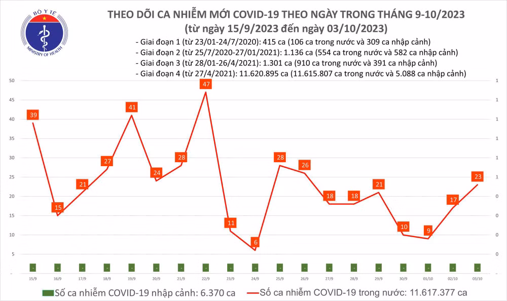 Ngày 3/10: Ca COVID-19 mới và bệnh nhân thở oxy đều tăng - Ảnh 1. Biểu đồ số ca mắc Covid-19 tại Việt Nam thời gian qua.
