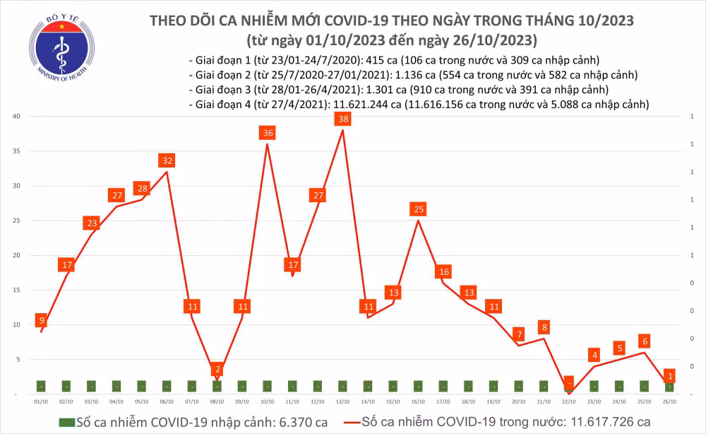 Biểu đồ số ca mắc Covid-19 tại Việt Nam thời gian qua.