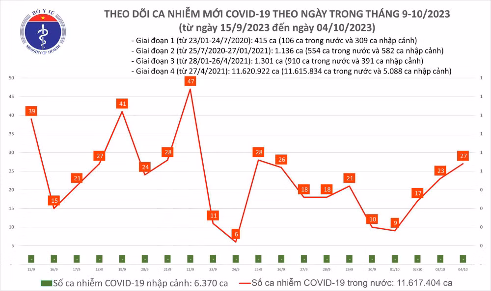 Ngày 4/10: Số mắc COVID-19 mới tăng lên 27 ca - Ảnh 1. Biểu đồ số ca mắc Covid-19 tại Việt Nam thời gian qua.