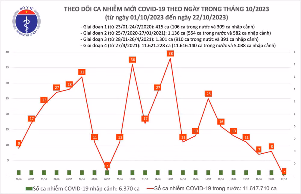 Ngày 22/10: Lần đầu tiên sau nhiều tháng, Việt Nam không ghi nhận ca COVID-19 mới - Ảnh 2. Biểu đồ số ca mắc Covid-19 tại Việt Nam thời gian qua.