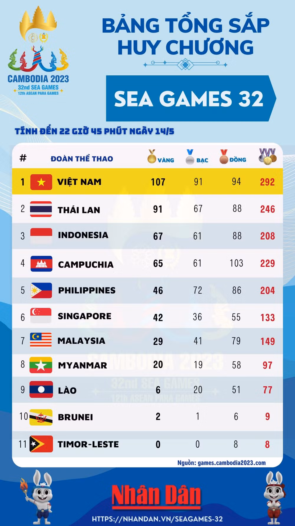 Bảng tổng sắp Huy chương SEA Games 32. (Đồ họa: TRUNG HƯNG)