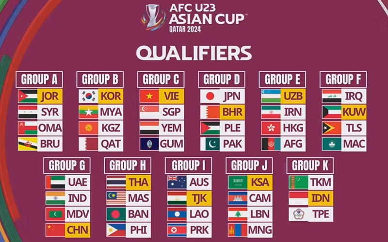 Kết quả bốc thăm chia bảng Vòng loại U23 châu Á 2024. (Ảnh: AFC) Kết quả bốc thăm chia bảng Vòng loại U23 châu Á 2024. (Ảnh: AFC)