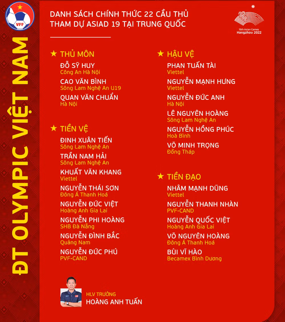 Danh sách chính thức 22 cầu thủ đội tuyển Olympic Việt Nam tham dự ASIAD 19. (Nguồn: VFF) Danh sách chính thức 22 cầu thủ đội tuyển Olympic Việt Nam tham dự ASIAD 19. (Nguồn: VFF)