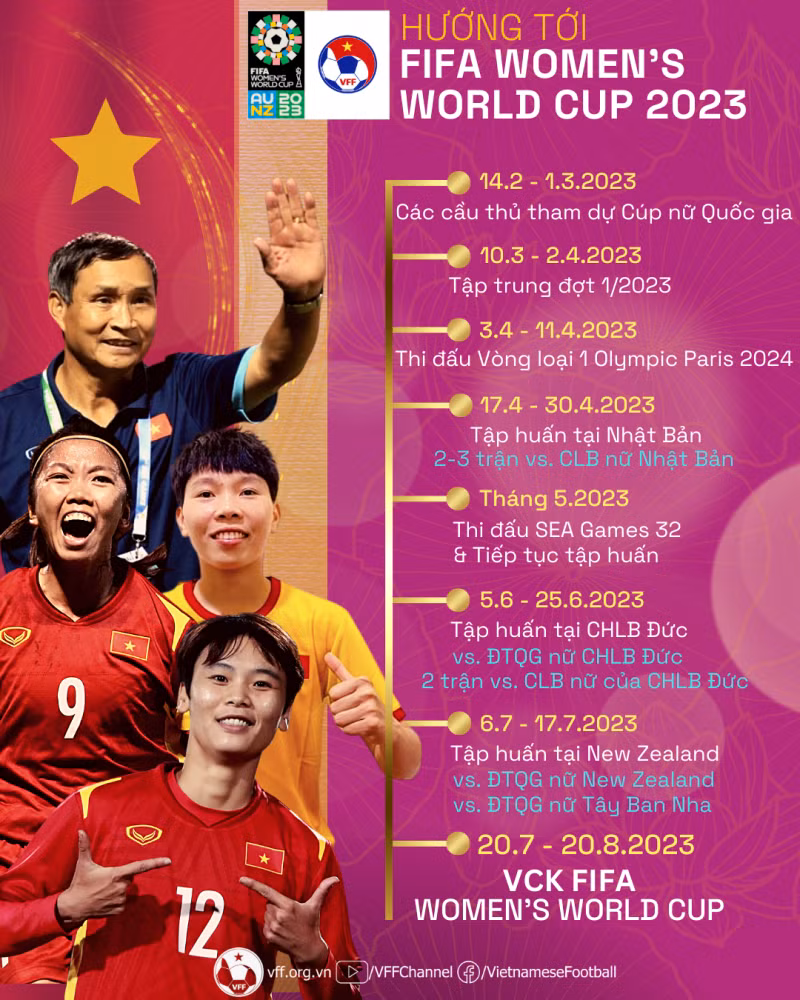 Các nhiệm vụ của đội tuyển nữ Việt Nam trong năm 2023. (Nguồn: VFF) Các nhiệm vụ của đội tuyển nữ Việt Nam trong năm 2023. (Nguồn: VFF)