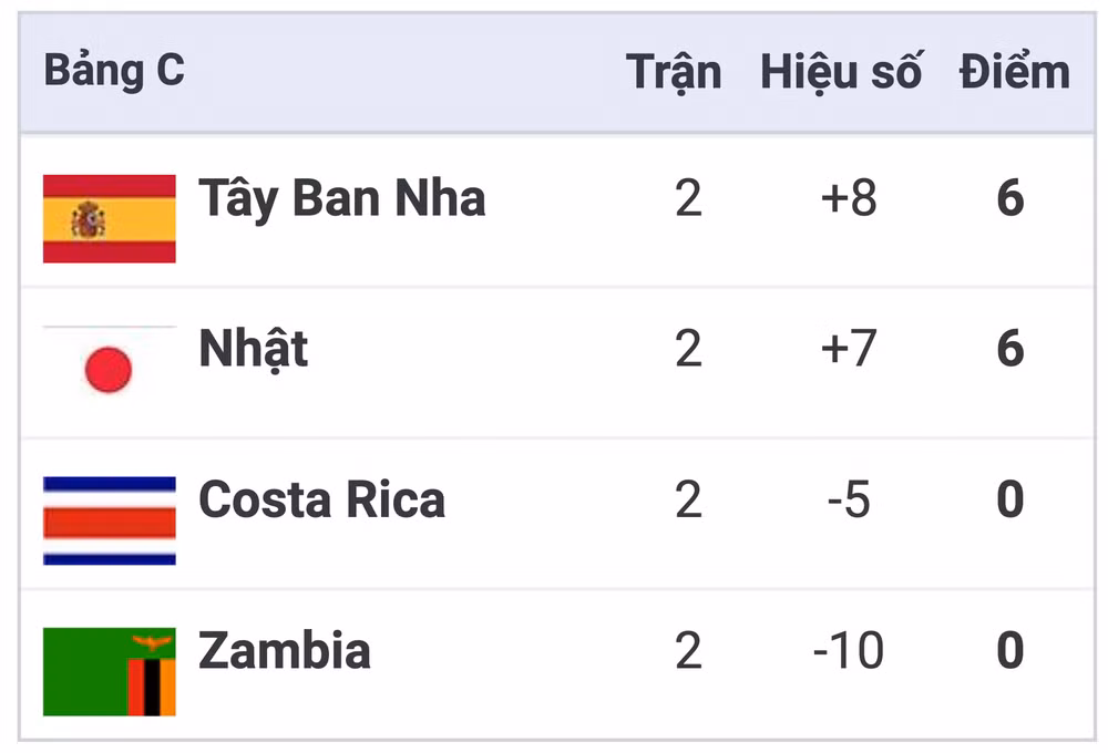 Xếp hạng Bảng C World Cup nữ 2023. Xếp hạng Bảng C World Cup nữ 2023.