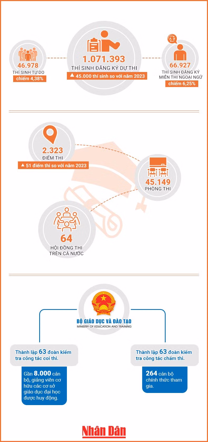 [Infographic] Những con số về Kỳ thi tốt nghiệp trung học phổ thông năm 2024 ảnh 1