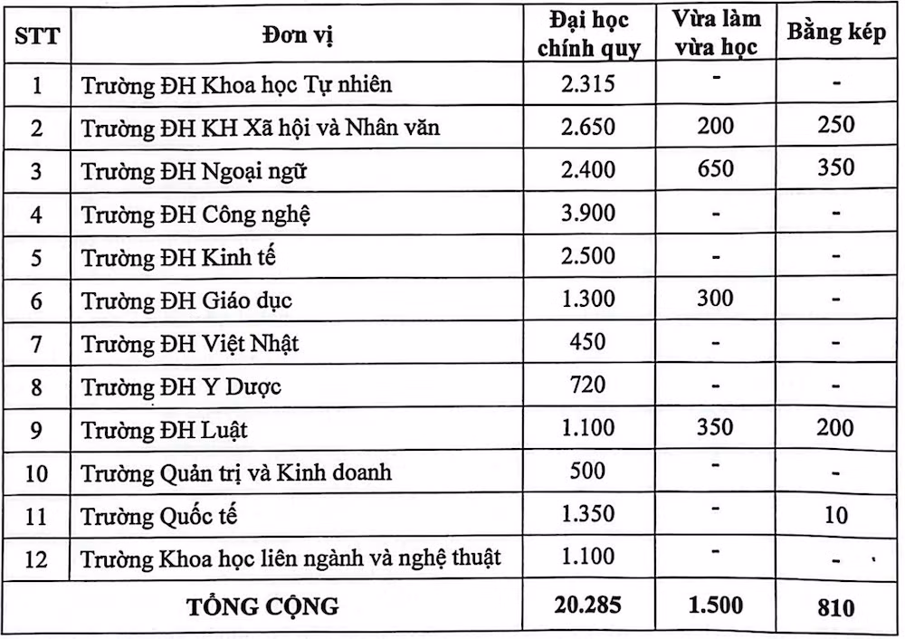 Chỉ tiêu tuyển sinh năm 2025 của Đại học Quốc gia Hà Nội Chỉ tiêu tuyển sinh năm 2025 của Đại học Quốc gia Hà Nội