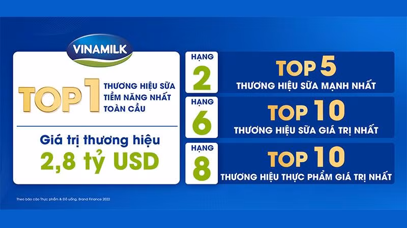 Brand Finance: Vinamilk được đánh giá là thương hiệu sữa tiềm năng nhất toàn cầu 