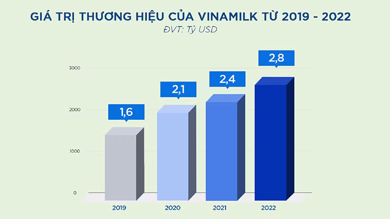 Giá trị thương hiệu của Vinamilk từ 2019-2022 theo Brand Finance.