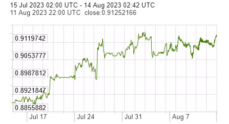 Diễn biến đồng USD so với EURO trong vòng 1 tháng trở lại đây. Nguồn: x-rates.com Diễn biến đồng USD so với EURO trong vòng 1 tháng trở lại đây. Nguồn: x-rates.com