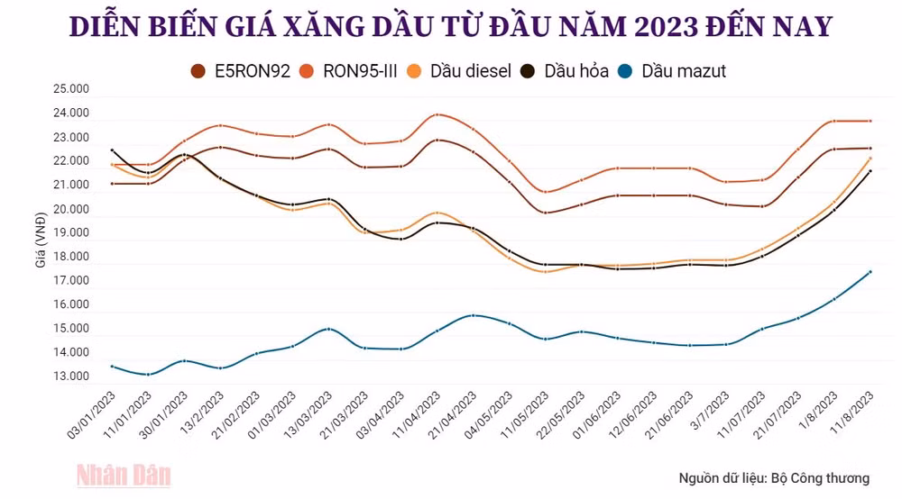 Diễn biến giá xăng dầu từ đầu năm đến nay. Đồ họa: Giang Khôi