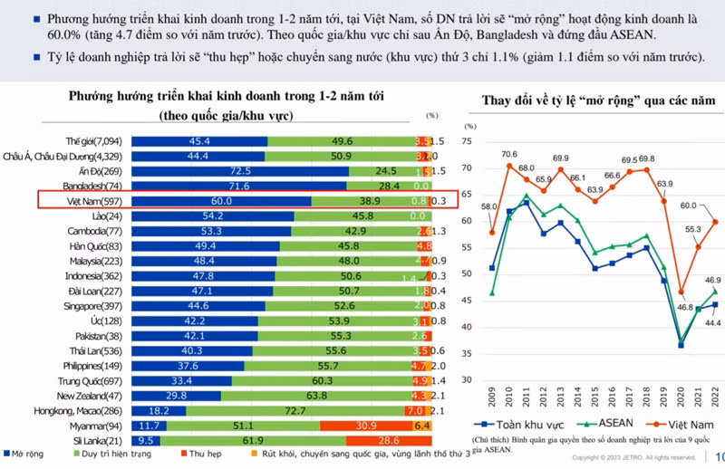 Biểu đồ về triển vọng kinh doanh của doanh nghiệp Nhật Bản tại Việt Nam. (Nguồn: JETRO Hà Nội)