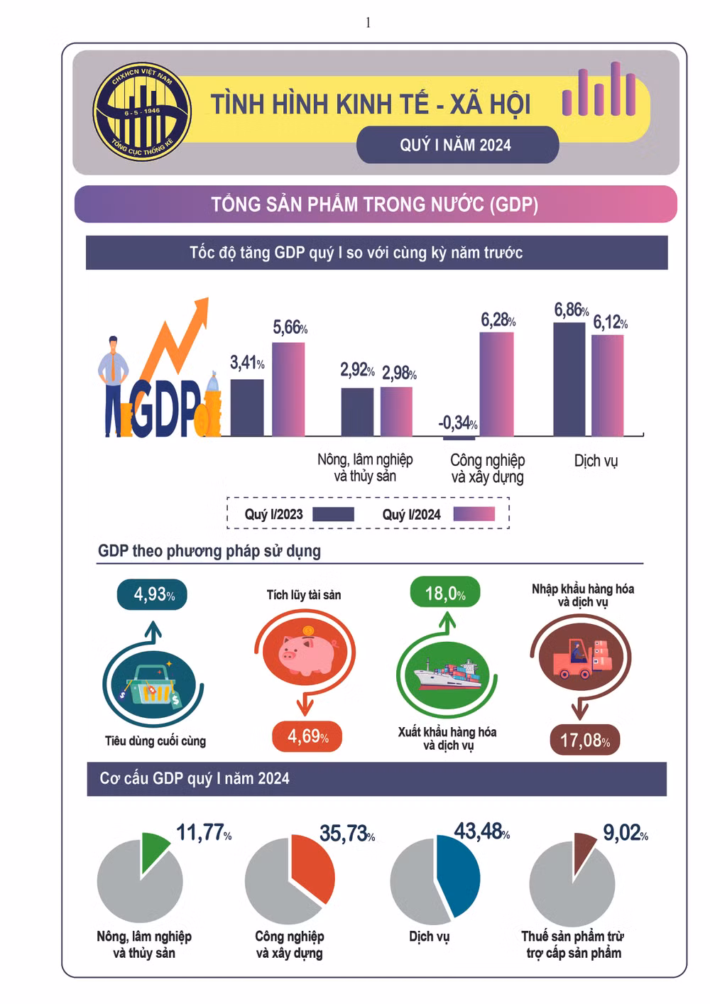 Tổng sản phẩm trong nước (GDP) quý I/2024 ước tính tăng 5,66% so với cùng kỳ năm trước. Nguồn: Tổng cục Thống kê