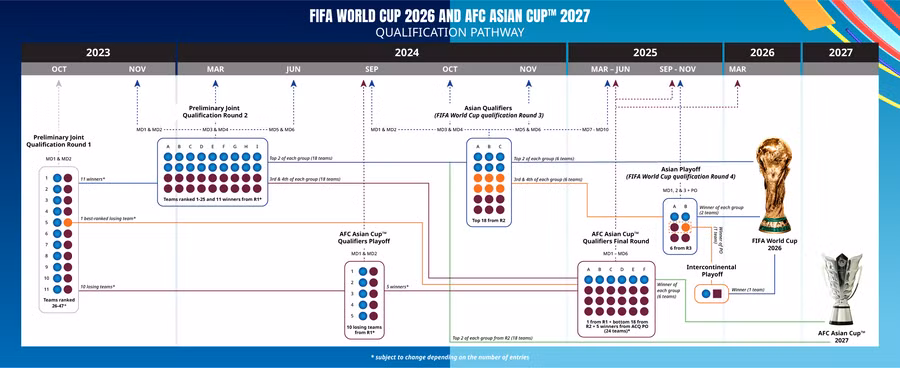 Các vòng sơ loại để giành vé World Cup và Asian Cup 2027. (Ảnh: AFC) Các vòng sơ loại để giành vé World Cup và Asian Cup 2027. (Ảnh: AFC)