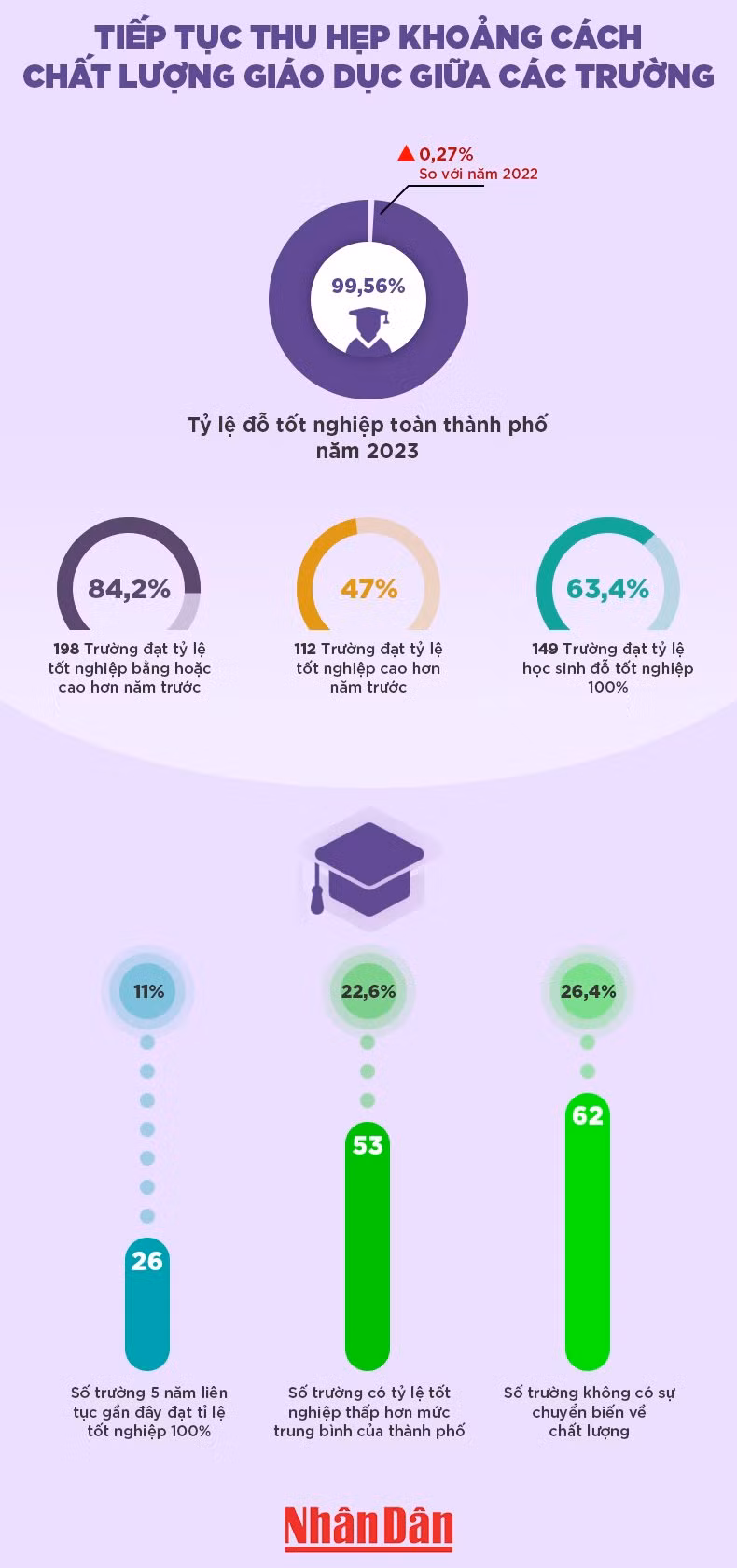 [Infographic] Tiếp tục thu hẹp khoảng cách chất lượng giáo dục giữa các trường ảnh 1