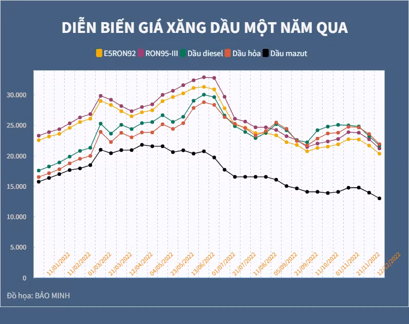Diễn biến giá xăng dầu một năm qua (theo số liệu của Bộ Công thương). Đồ họa: Bảo Minh Diễn biến giá xăng dầu một năm qua (theo số liệu của Bộ Công thương). Đồ họa: Bảo Minh
